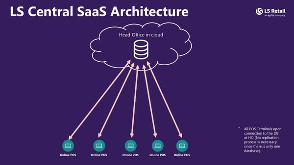 Blog-in-LS-Central-SaaS-Architecture-1