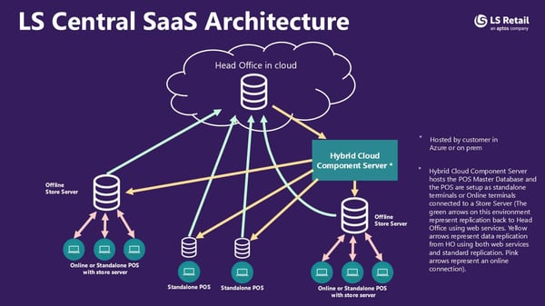 Blog-in-LS-Central-SaaS-Architecture-2