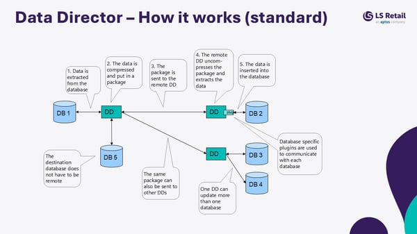 Blog-in-LS-Central-SaaS-Architecture-3