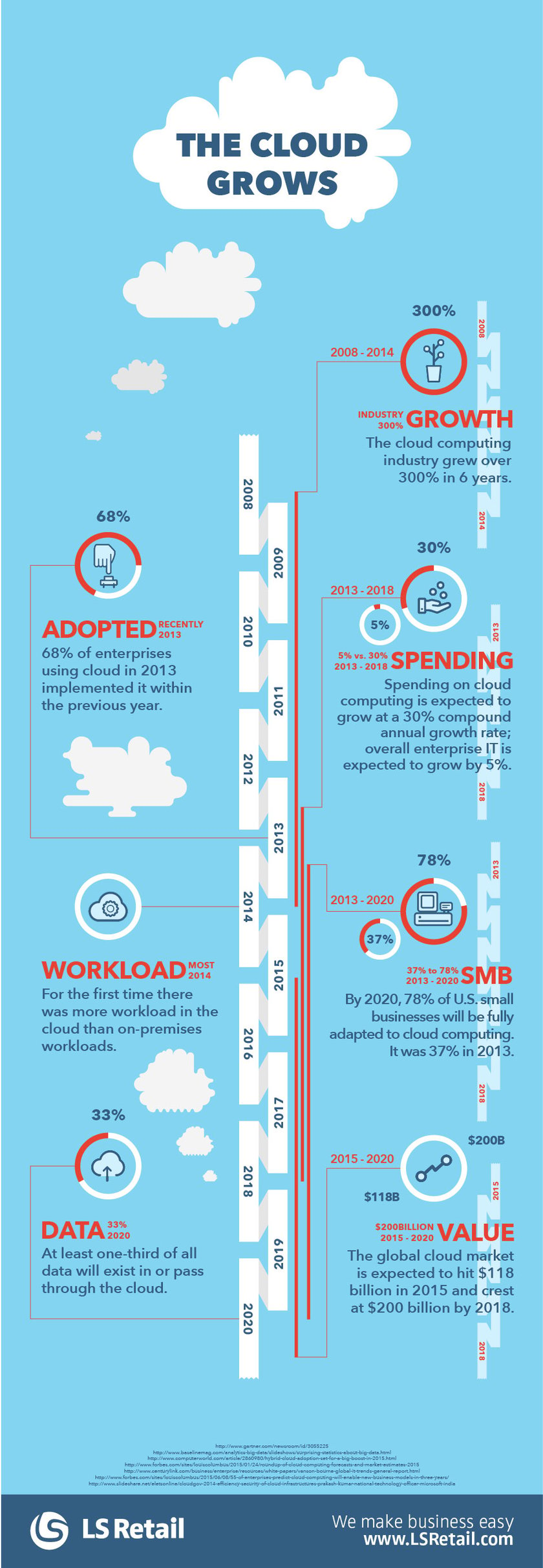 The-cloud-grows-LS-Retail-Infographic