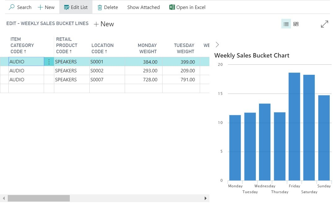 weekly sales bucket for product group and location